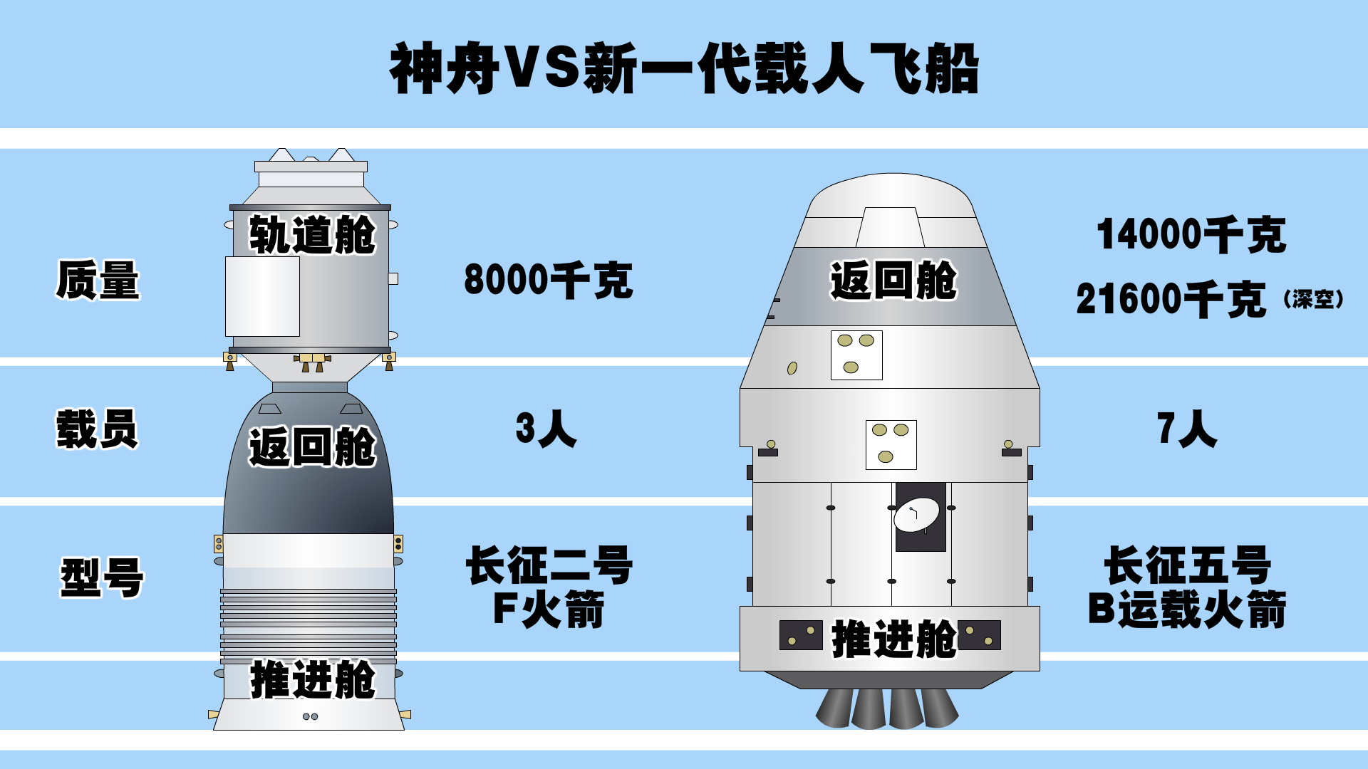 太空巴士,神舟,新一代载人飞船